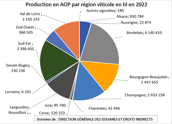 production AOP 2022 par vignoble .jpg